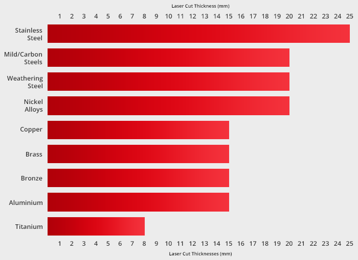 Laser Cutting Thickness Chart